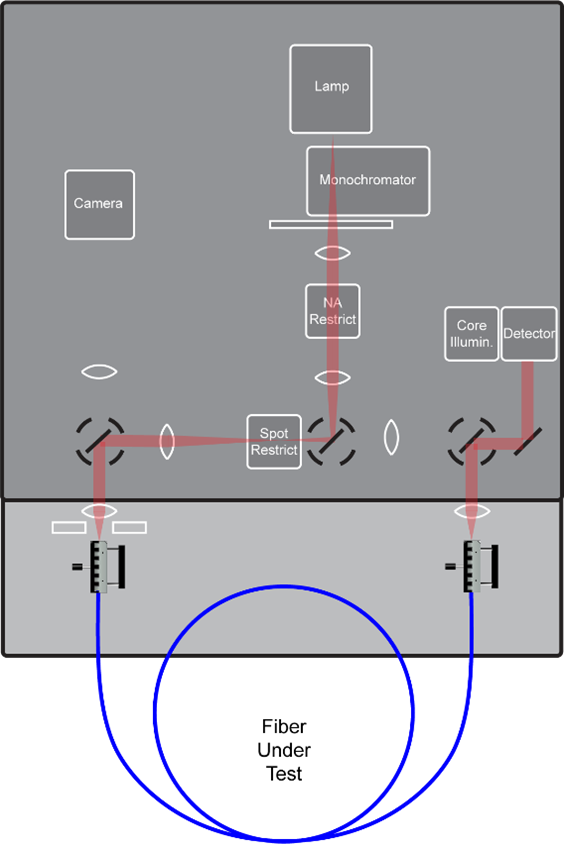 Figure: Schematic of a 2300AG-H test system for HCF spectral loss, mode field diameter, and geometry